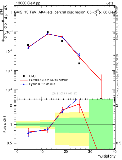 Plot of j.mult in 13000 GeV pp collisions