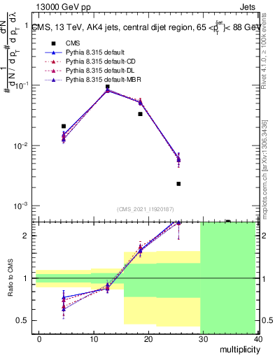 Plot of j.mult in 13000 GeV pp collisions