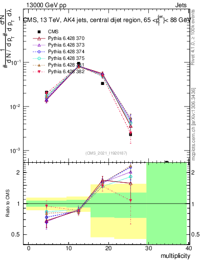 Plot of j.mult in 13000 GeV pp collisions