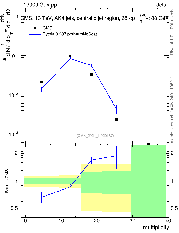 Plot of j.mult in 13000 GeV pp collisions