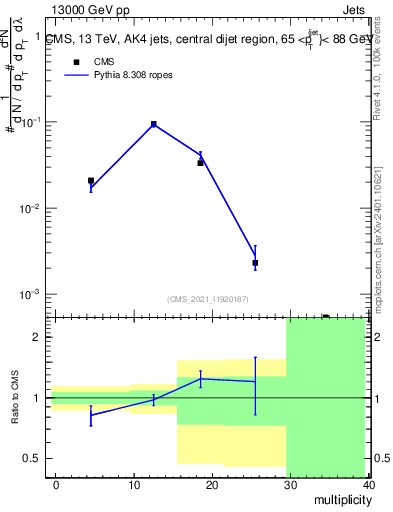 Plot of j.mult in 13000 GeV pp collisions