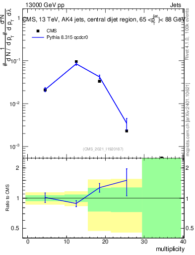 Plot of j.mult in 13000 GeV pp collisions