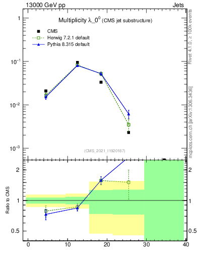 Plot of j.mult in 13000 GeV pp collisions