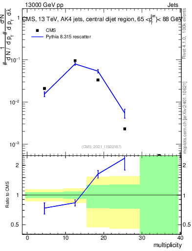Plot of j.mult in 13000 GeV pp collisions