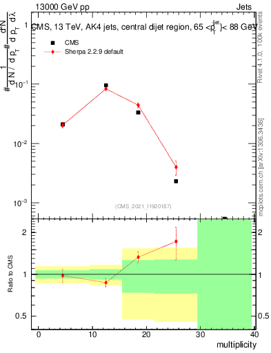 Plot of j.mult in 13000 GeV pp collisions