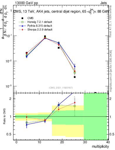 Plot of j.mult in 13000 GeV pp collisions