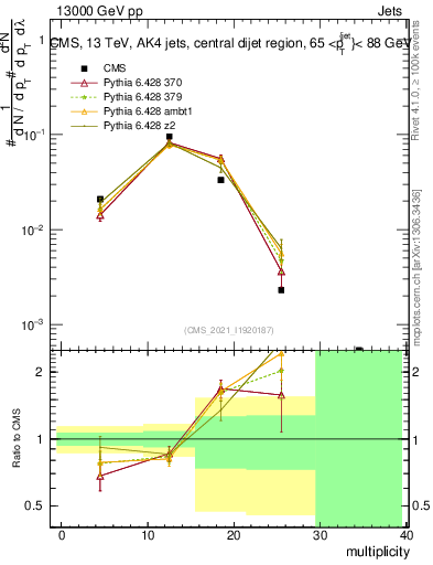 Plot of j.mult in 13000 GeV pp collisions
