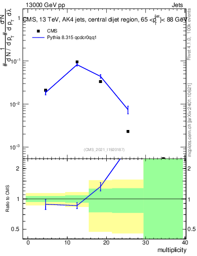 Plot of j.mult in 13000 GeV pp collisions