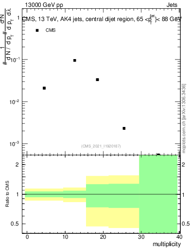 Plot of j.mult in 13000 GeV pp collisions