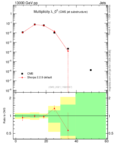 Plot of j.mult in 13000 GeV pp collisions