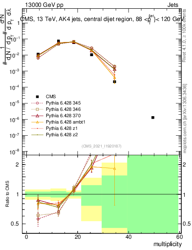 Plot of j.mult in 13000 GeV pp collisions