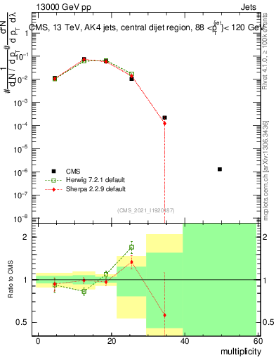 Plot of j.mult in 13000 GeV pp collisions