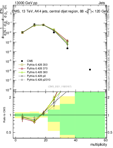 Plot of j.mult in 13000 GeV pp collisions