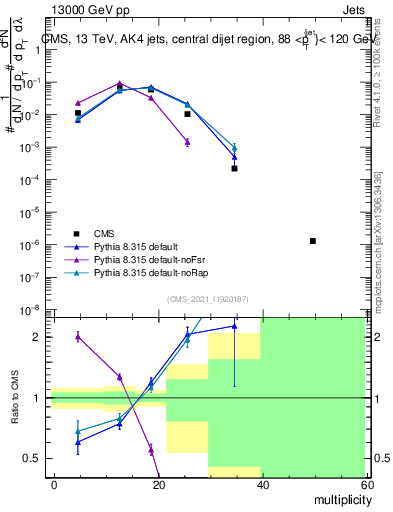 Plot of j.mult in 13000 GeV pp collisions
