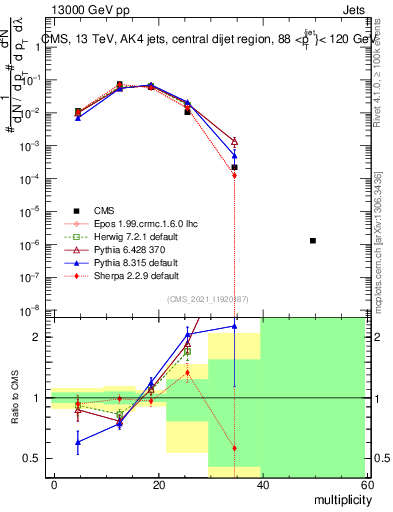 Plot of j.mult in 13000 GeV pp collisions