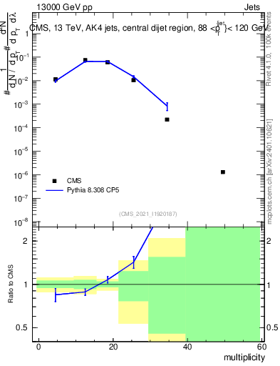 Plot of j.mult in 13000 GeV pp collisions
