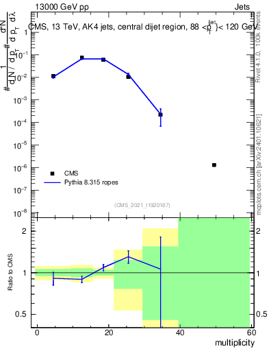 Plot of j.mult in 13000 GeV pp collisions