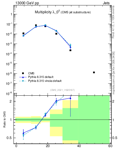 Plot of j.mult in 13000 GeV pp collisions