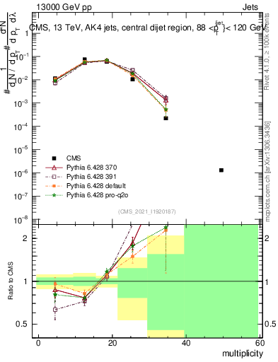 Plot of j.mult in 13000 GeV pp collisions