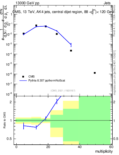 Plot of j.mult in 13000 GeV pp collisions