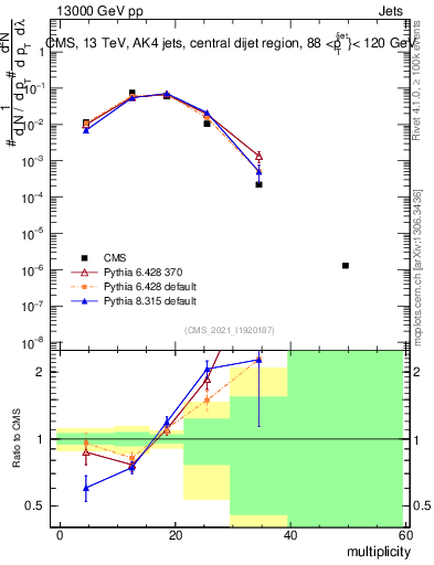 Plot of j.mult in 13000 GeV pp collisions