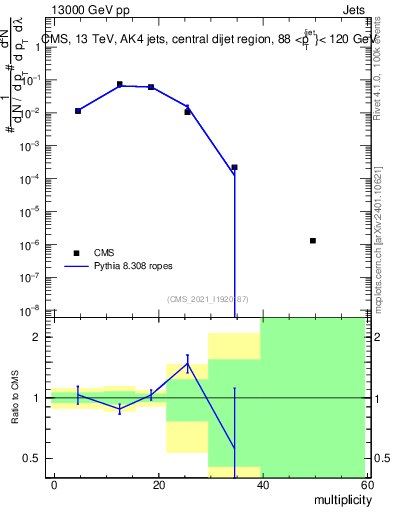 Plot of j.mult in 13000 GeV pp collisions