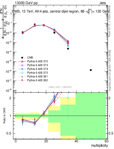 Plot of j.mult in 13000 GeV pp collisions
