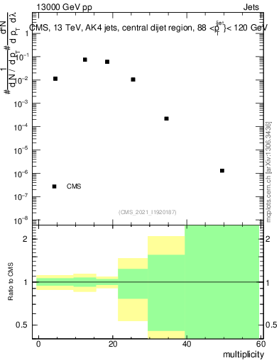 Plot of j.mult in 13000 GeV pp collisions