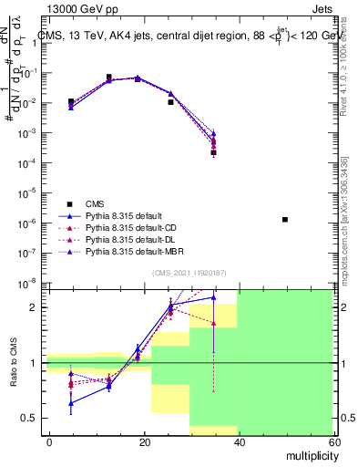 Plot of j.mult in 13000 GeV pp collisions