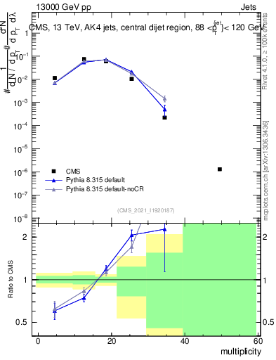 Plot of j.mult in 13000 GeV pp collisions