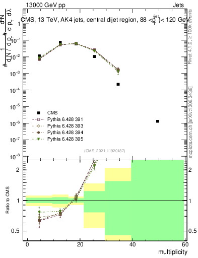 Plot of j.mult in 13000 GeV pp collisions