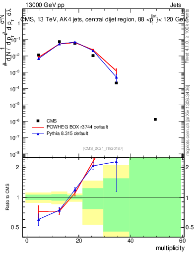 Plot of j.mult in 13000 GeV pp collisions