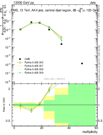 Plot of j.mult in 13000 GeV pp collisions