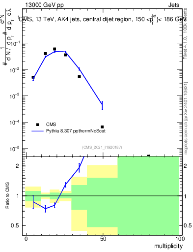 Plot of j.mult in 13000 GeV pp collisions