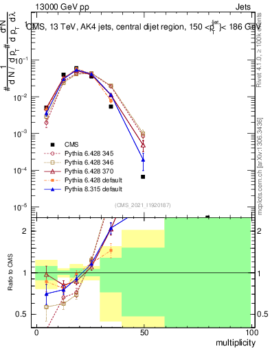 Plot of j.mult in 13000 GeV pp collisions
