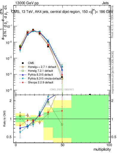 Plot of j.mult in 13000 GeV pp collisions