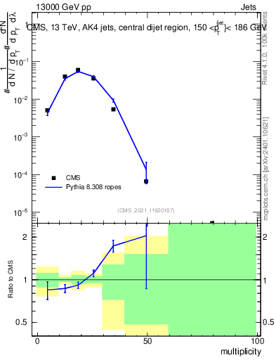 Plot of j.mult in 13000 GeV pp collisions