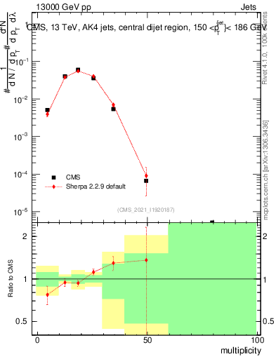 Plot of j.mult in 13000 GeV pp collisions