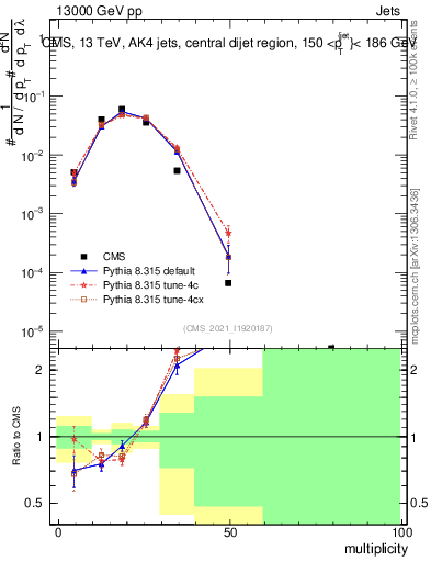 Plot of j.mult in 13000 GeV pp collisions