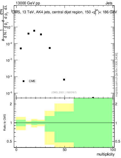 Plot of j.mult in 13000 GeV pp collisions