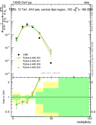 Plot of j.mult in 13000 GeV pp collisions