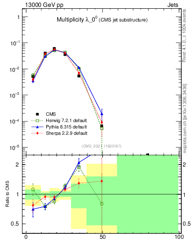 Plot of j.mult in 13000 GeV pp collisions