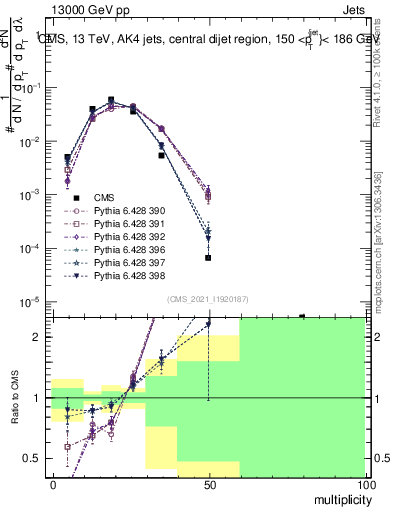 Plot of j.mult in 13000 GeV pp collisions