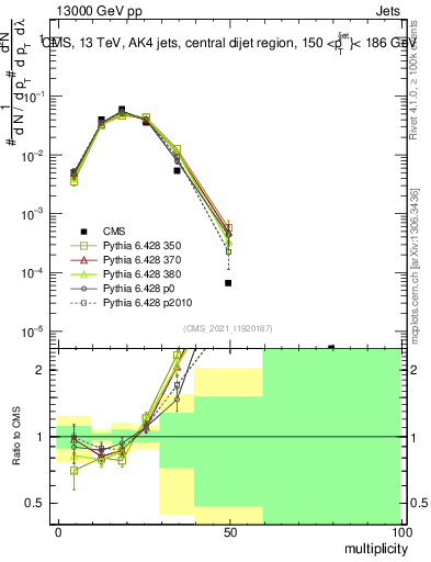 Plot of j.mult in 13000 GeV pp collisions