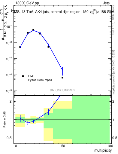 Plot of j.mult in 13000 GeV pp collisions