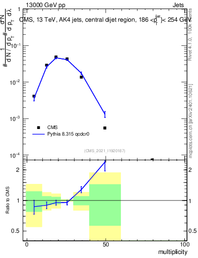 Plot of j.mult in 13000 GeV pp collisions