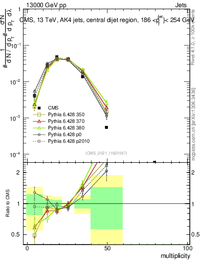Plot of j.mult in 13000 GeV pp collisions