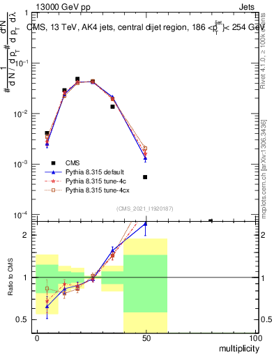 Plot of j.mult in 13000 GeV pp collisions