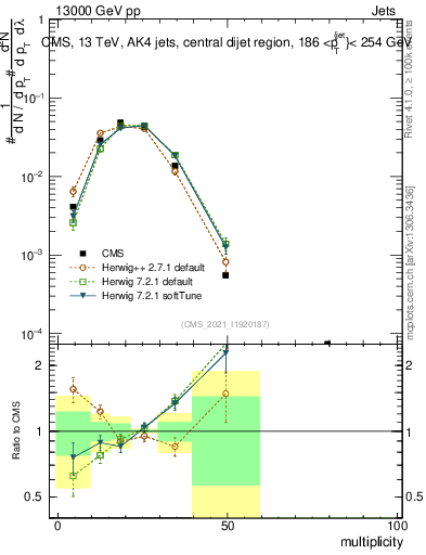 Plot of j.mult in 13000 GeV pp collisions