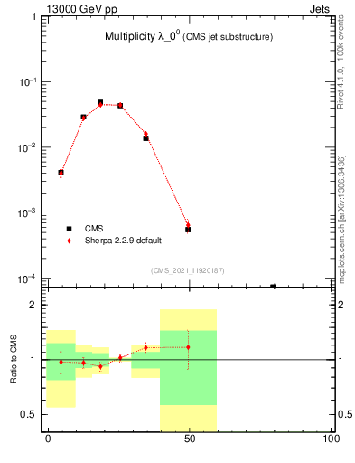 Plot of j.mult in 13000 GeV pp collisions